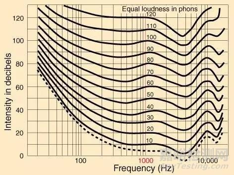 噪声评价中的常见的11个基本概念