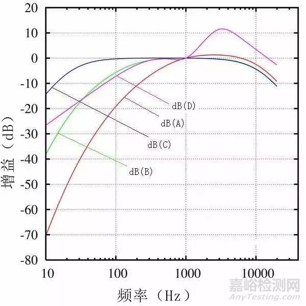 噪声评价中的常见的11个基本概念