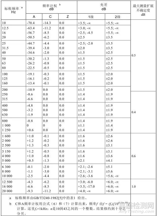 噪声评价中的常见的11个基本概念