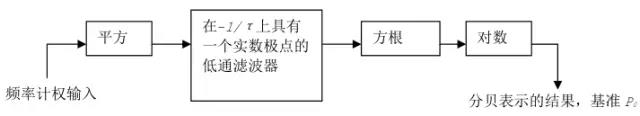 噪声评价中的常见的11个基本概念