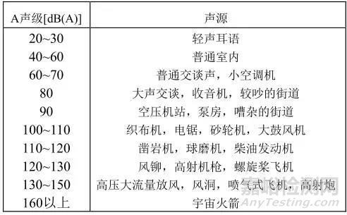 噪声评价中的常见的11个基本概念