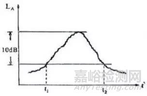 噪声评价中的常见的11个基本概念