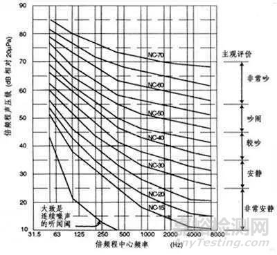 噪声评价中的常见的11个基本概念