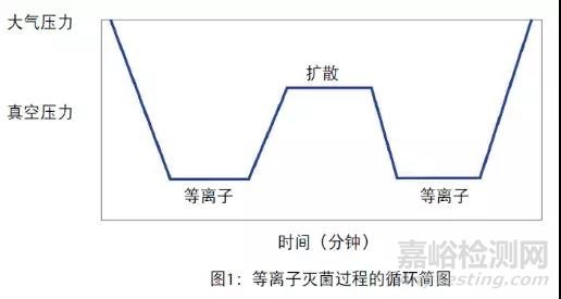 医用灭菌器中的压力测量解析
