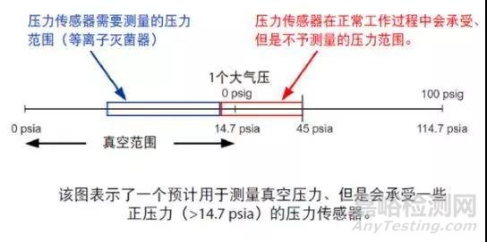 医用灭菌器中的压力测量解析