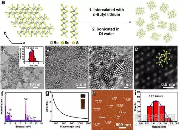 JACS：1T’相ReS2xSe2(1-x)(x=0-1)纳米点的制备、及其高效电催化氢析