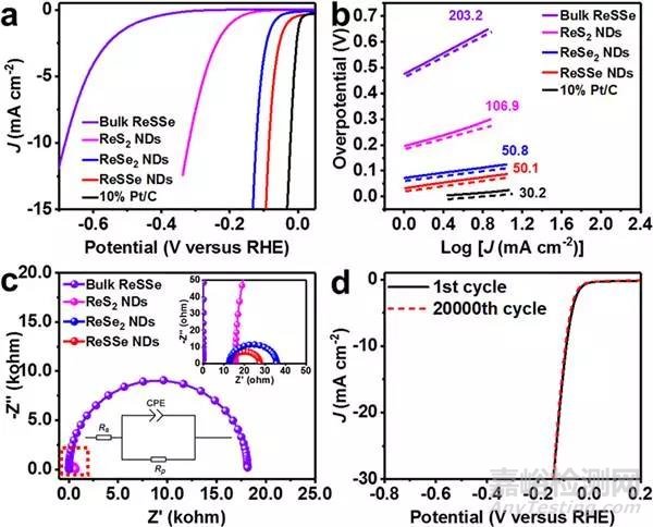 JACS：1T’相ReS2xSe2(1-x)(x=0-1)纳米点的制备、及其高效电催化氢析