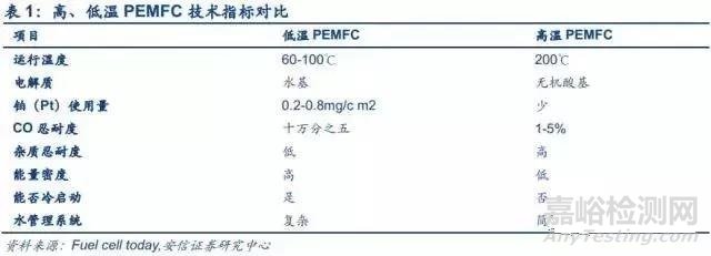 燃料电池产业分析报告