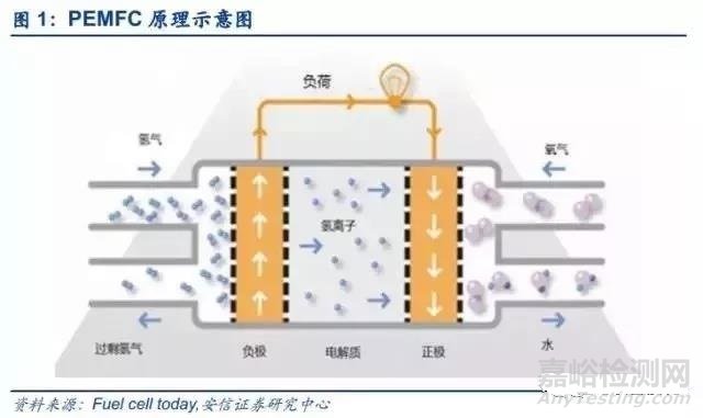 燃料电池产业分析报告