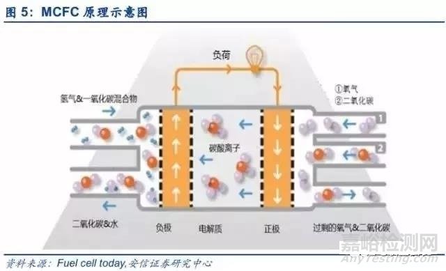 燃料电池产业分析报告