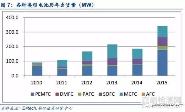 燃料电池产业分析报告