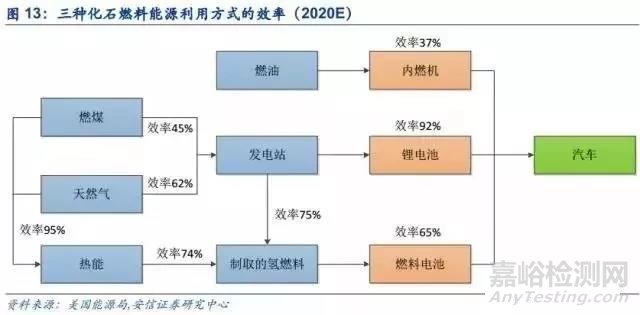 燃料电池产业分析报告