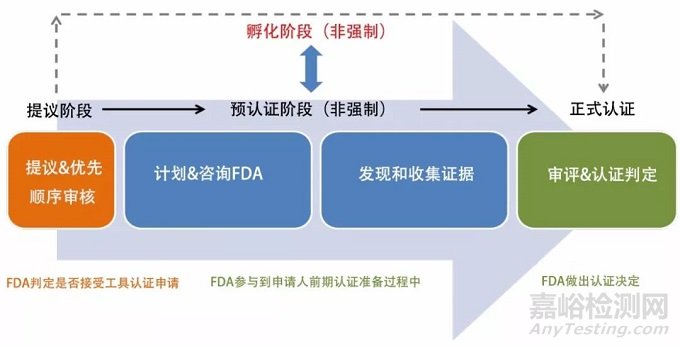 医疗器械研发工具简介