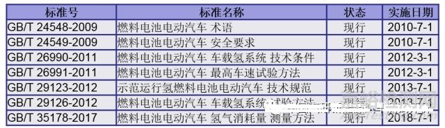 燃料电池汽车整车测评研究