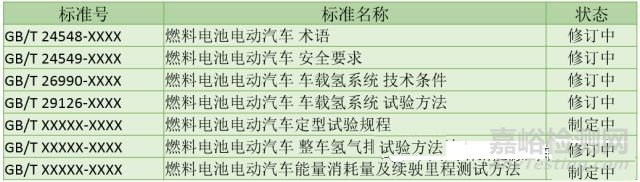 燃料电池汽车整车测评研究