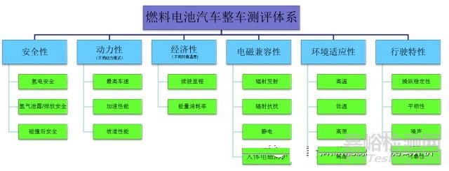 燃料电池汽车整车测评研究