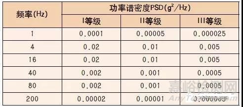 运输试验解析-振动篇