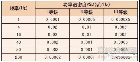 运输试验解析-振动篇