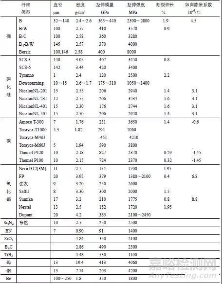 金属基复合材料汇总