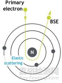 扫描电镜工作原理：背散射电子的检测
