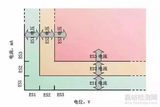 电子产品标准中对接触电流（泄漏电流）的要求