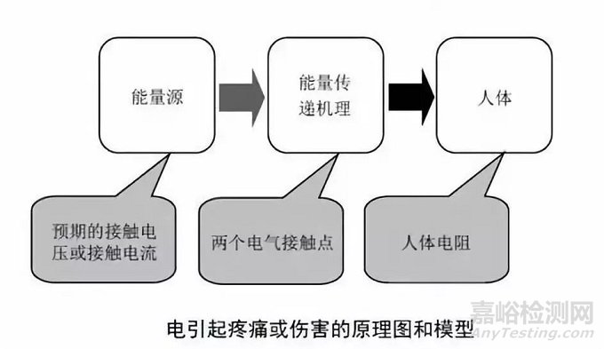 电子产品标准中对接触电流（泄漏电流）的要求