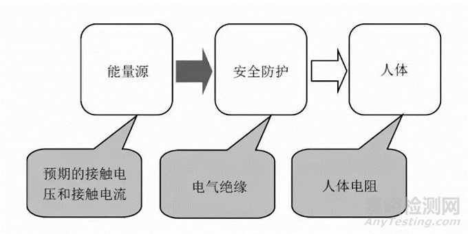 电子产品标准中对接触电流（泄漏电流）的要求