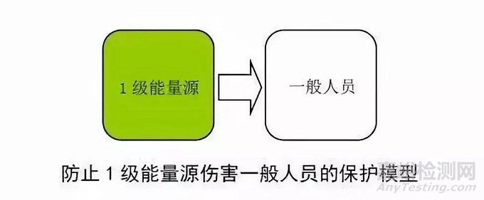 电子产品标准中对接触电流（泄漏电流）的要求