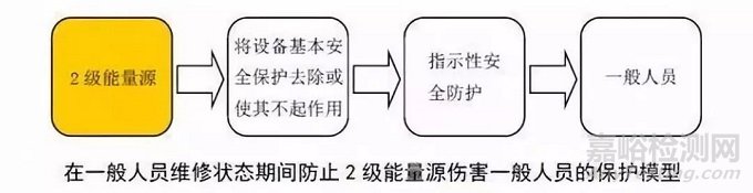 电子产品标准中对接触电流（泄漏电流）的要求