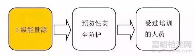 电子产品标准中对接触电流（泄漏电流）的要求