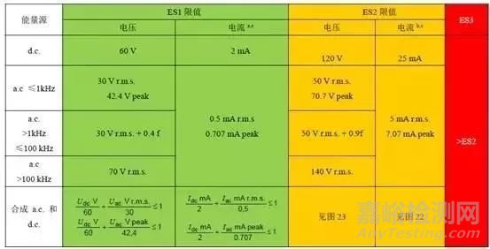 电子产品标准中对接触电流（泄漏电流）的要求