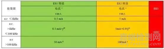 电子产品标准中对接触电流（泄漏电流）的要求