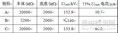 基于不同检测手段避雷器缺陷的电气特征