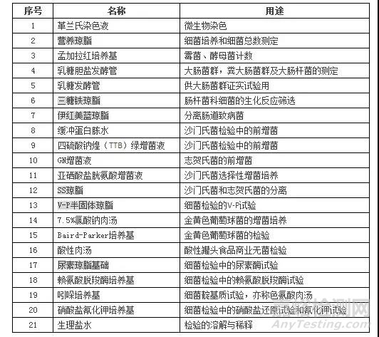 微生物检测中常用的各类培养基及其对应用途汇总！