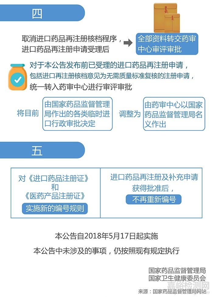 图解政策：关于优化药品注册审评审批有关事宜的公告