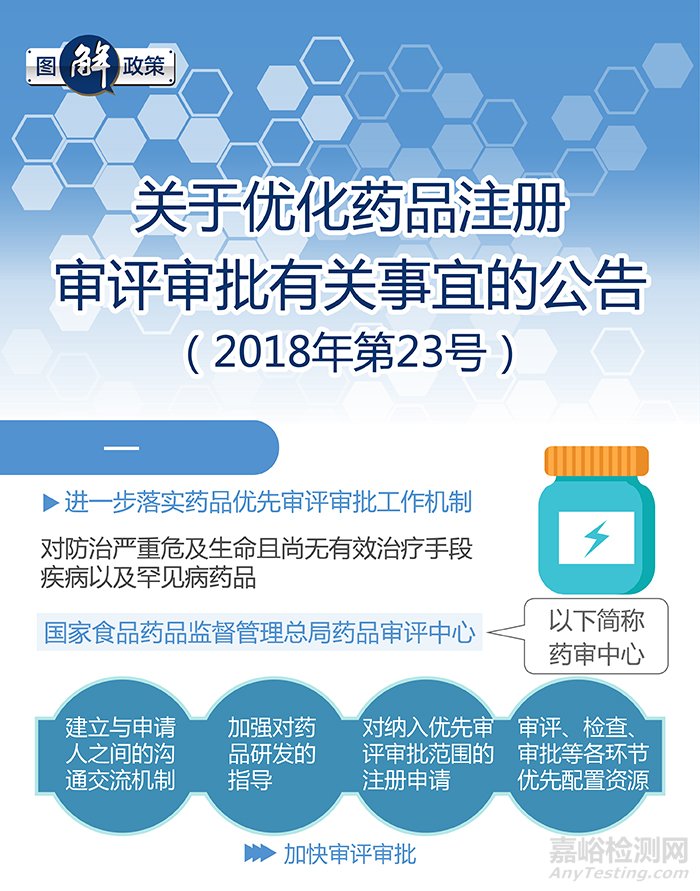 图解政策：关于优化药品注册审评审批有关事宜的公告