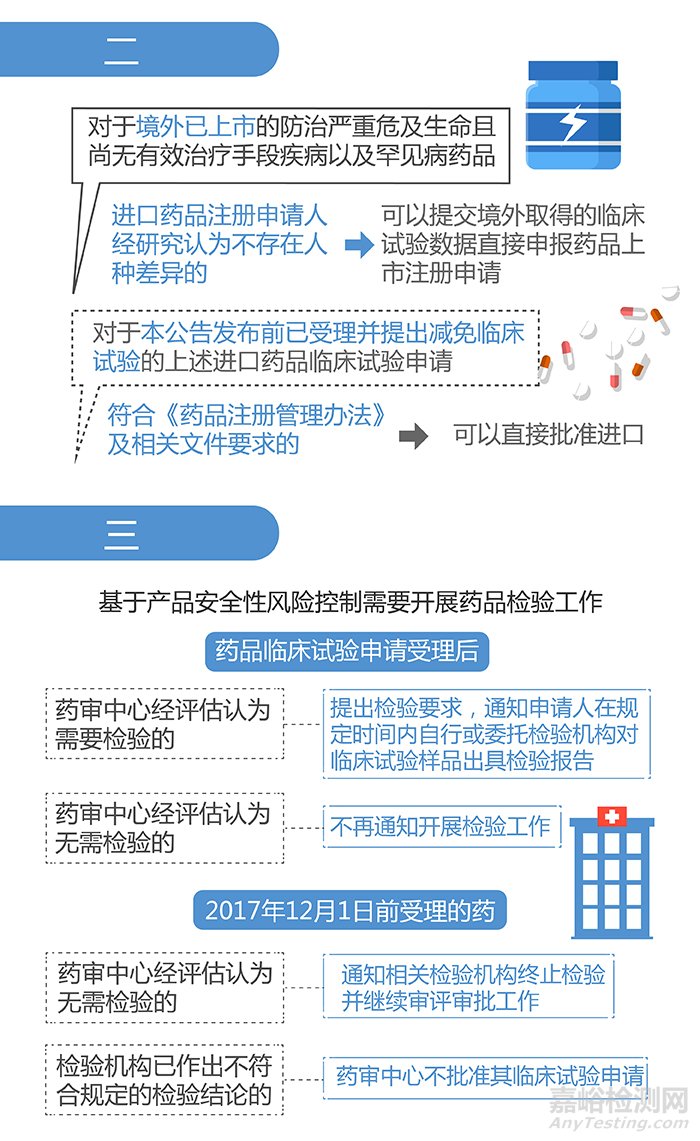 图解政策：关于优化药品注册审评审批有关事宜的公告