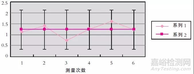 统计过程控制在测量结果质量控制中的应用