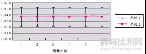 统计过程控制在测量结果质量控制中的应用