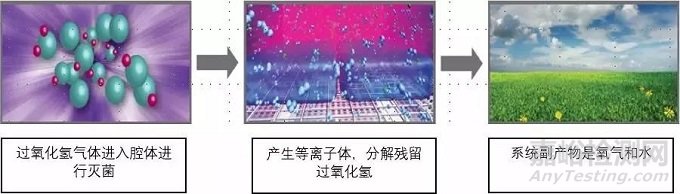 过氧化氢气体灭菌原理及特点