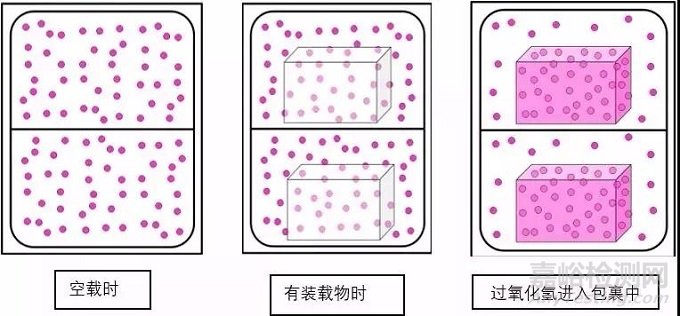 过氧化氢气体灭菌原理及特点