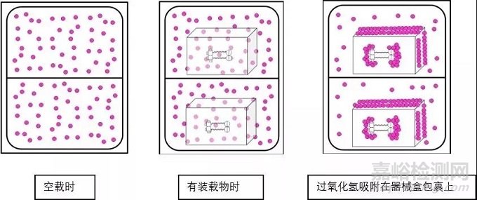 过氧化氢气体灭菌原理及特点