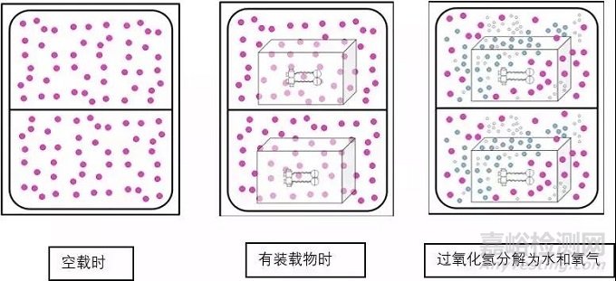 过氧化氢气体灭菌原理及特点