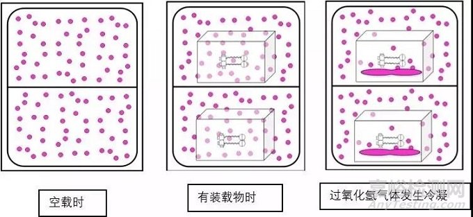 过氧化氢气体灭菌原理及特点