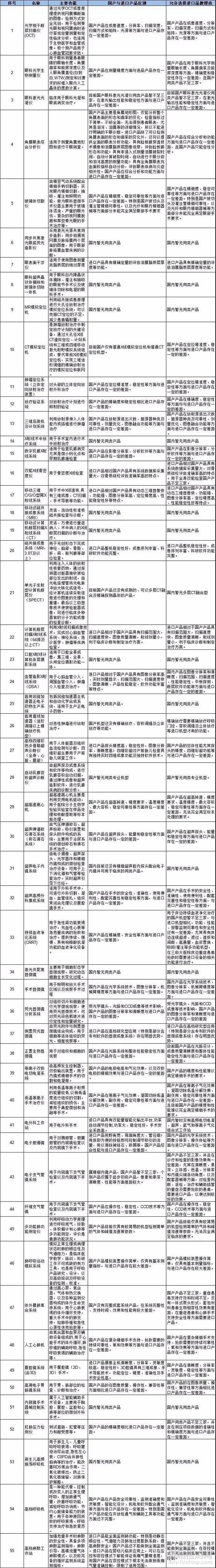 卫计委发布“采购目录”：这55种国产医疗设备要火！