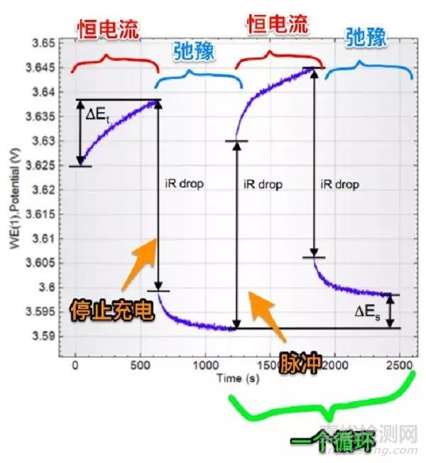 GITT与PITT测试原理与实例