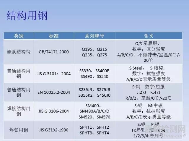 钢铁牌号字母的含义认知