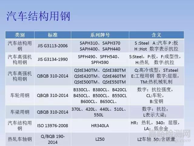 钢铁牌号字母的含义认知