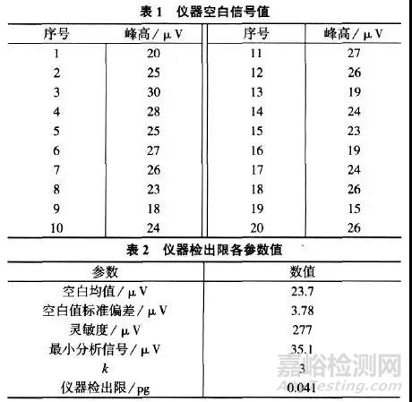 实例教你——检出限的计算方法