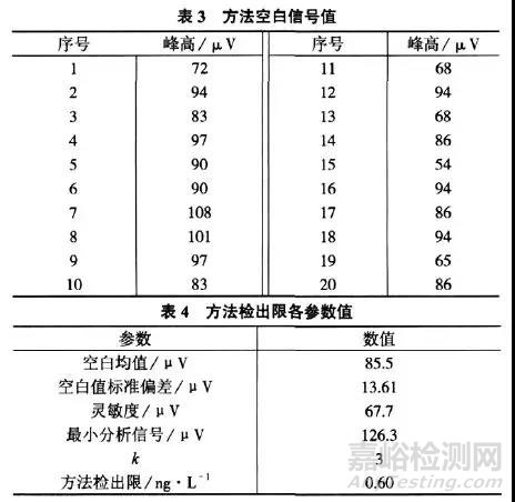 实例教你——检出限的计算方法